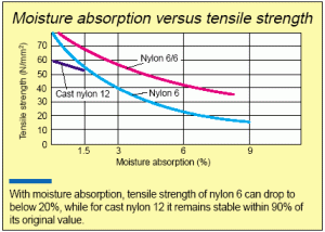 Chart: Moisture Absorption vs Tensile Strength